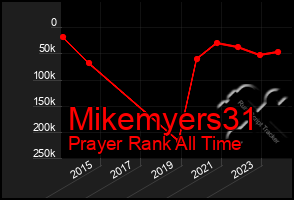 Total Graph of Mikemyers31