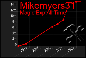 Total Graph of Mikemyers31