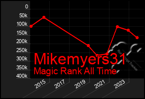 Total Graph of Mikemyers31