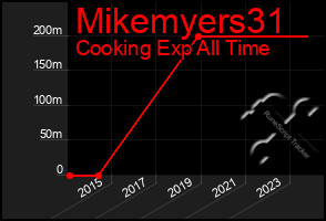 Total Graph of Mikemyers31