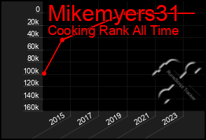 Total Graph of Mikemyers31