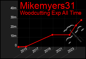 Total Graph of Mikemyers31