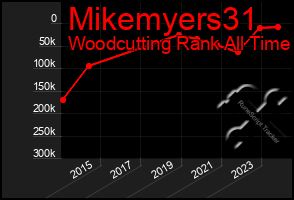 Total Graph of Mikemyers31