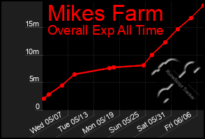 Total Graph of Mikes Farm