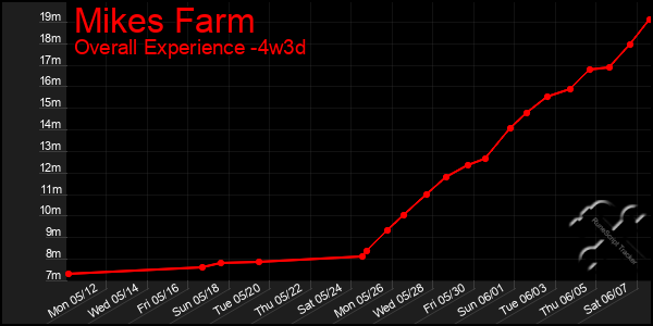 Last 31 Days Graph of Mikes Farm