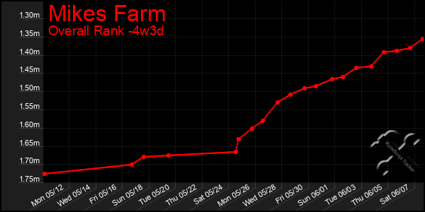 Last 31 Days Graph of Mikes Farm