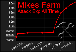 Total Graph of Mikes Farm