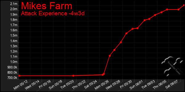Last 31 Days Graph of Mikes Farm