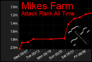 Total Graph of Mikes Farm