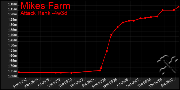 Last 31 Days Graph of Mikes Farm