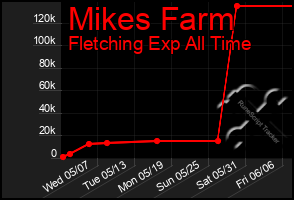 Total Graph of Mikes Farm