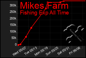 Total Graph of Mikes Farm