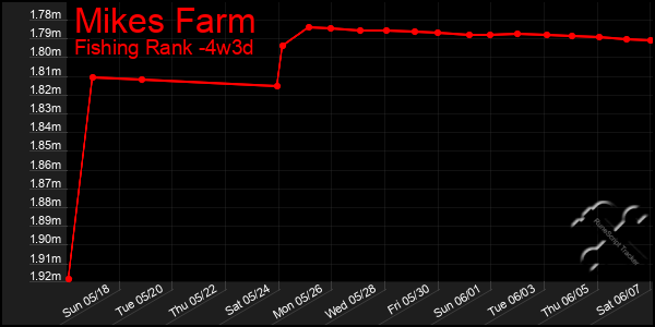 Last 31 Days Graph of Mikes Farm