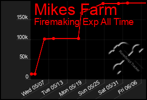 Total Graph of Mikes Farm