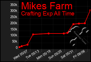Total Graph of Mikes Farm