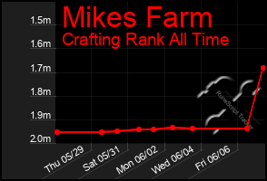 Total Graph of Mikes Farm