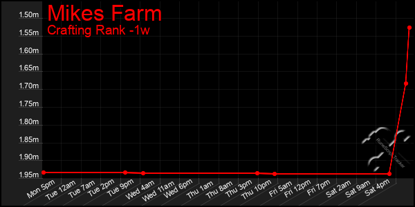 Last 7 Days Graph of Mikes Farm