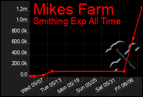 Total Graph of Mikes Farm
