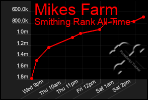 Total Graph of Mikes Farm