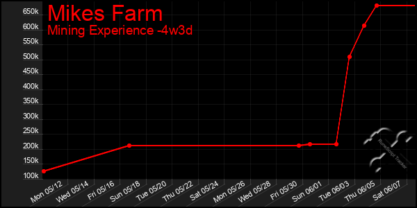 Last 31 Days Graph of Mikes Farm