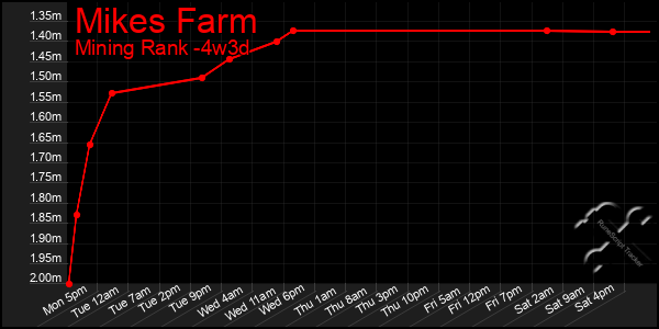 Last 31 Days Graph of Mikes Farm