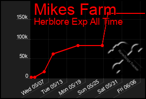Total Graph of Mikes Farm