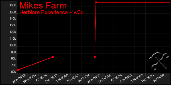 Last 31 Days Graph of Mikes Farm