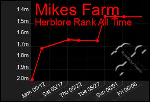 Total Graph of Mikes Farm