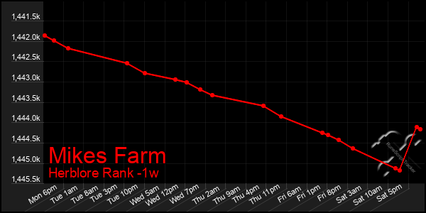 Last 7 Days Graph of Mikes Farm