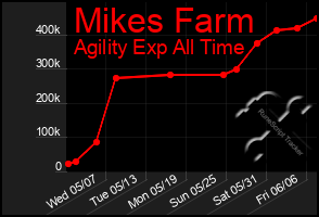 Total Graph of Mikes Farm