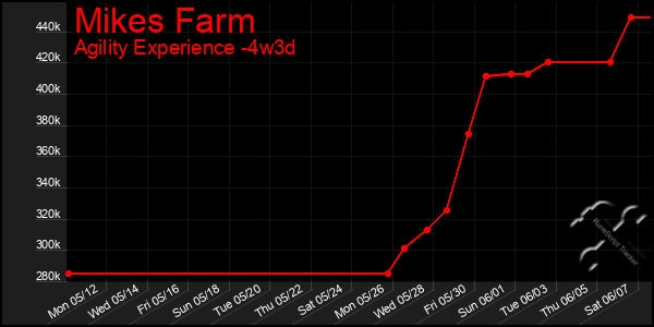 Last 31 Days Graph of Mikes Farm