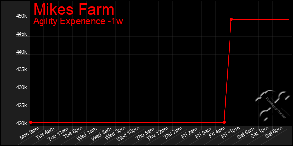Last 7 Days Graph of Mikes Farm