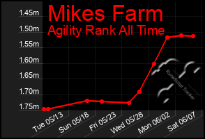 Total Graph of Mikes Farm
