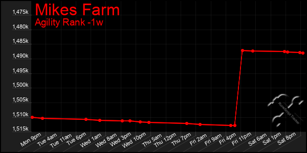 Last 7 Days Graph of Mikes Farm