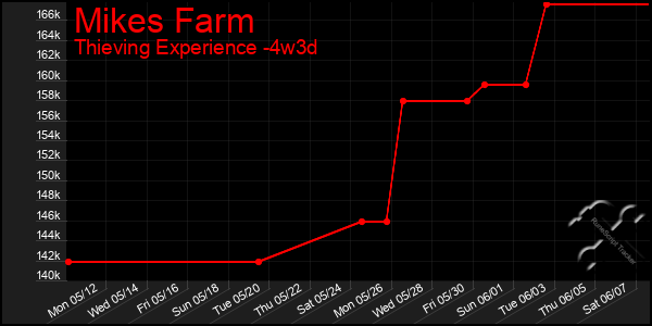 Last 31 Days Graph of Mikes Farm
