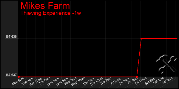 Last 7 Days Graph of Mikes Farm