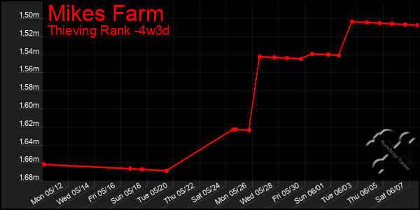 Last 31 Days Graph of Mikes Farm