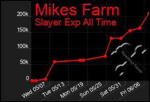 Total Graph of Mikes Farm
