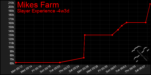 Last 31 Days Graph of Mikes Farm
