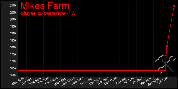 Last 7 Days Graph of Mikes Farm