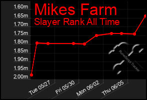 Total Graph of Mikes Farm