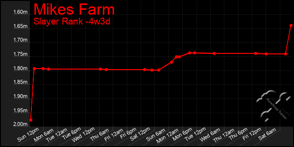 Last 31 Days Graph of Mikes Farm
