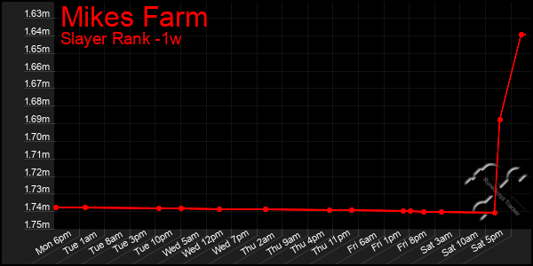 Last 7 Days Graph of Mikes Farm