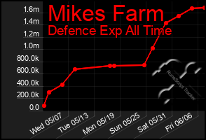 Total Graph of Mikes Farm