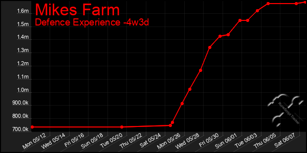 Last 31 Days Graph of Mikes Farm