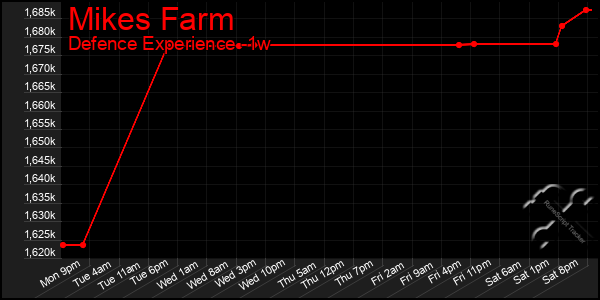 Last 7 Days Graph of Mikes Farm
