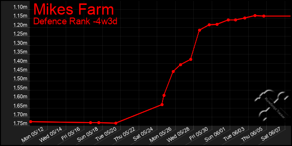 Last 31 Days Graph of Mikes Farm