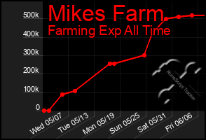 Total Graph of Mikes Farm