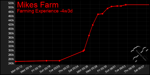 Last 31 Days Graph of Mikes Farm