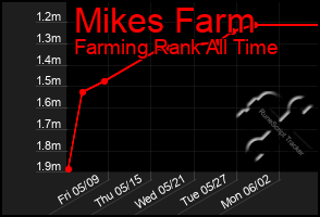 Total Graph of Mikes Farm
